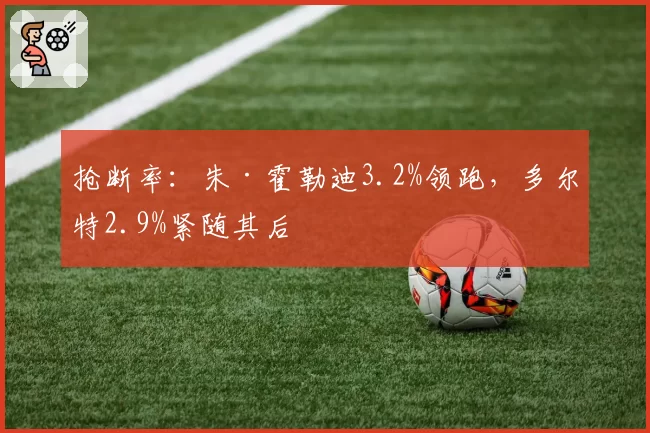 抢断率:朱·霍勒迪3.2%领跑,多尔特2.9%紧随其后